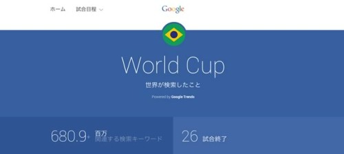 World Cup Trends by Google