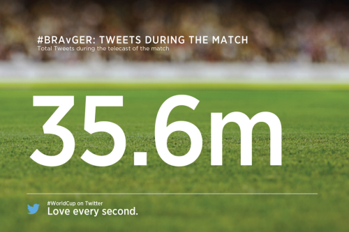 Tweets During The Match 35.6 million Tweets